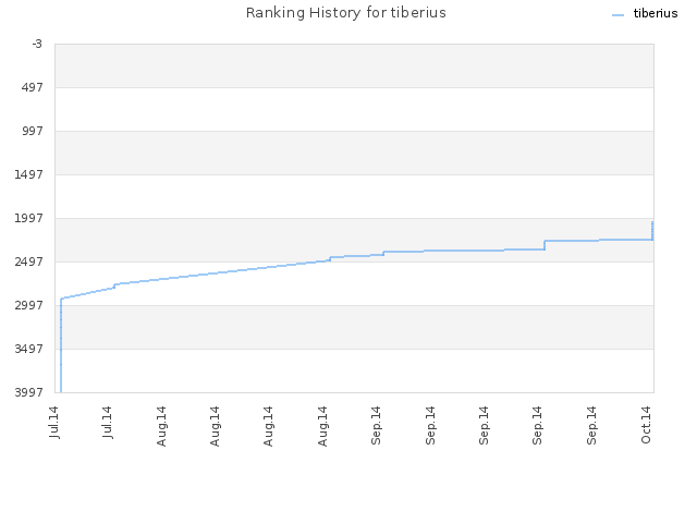 Ranking History for tiberius