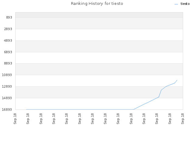 Ranking History for tiesto