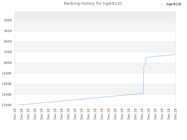 Ranking History for tiger8135