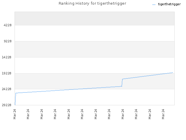 Ranking History for tigerthetrigger