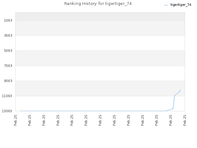 Ranking History for tigertiger_74