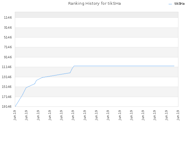 Ranking History for tikSHa