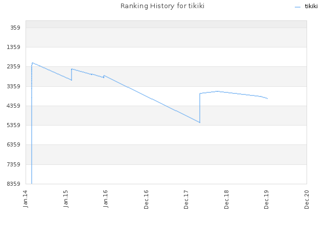 Ranking History for tikiki