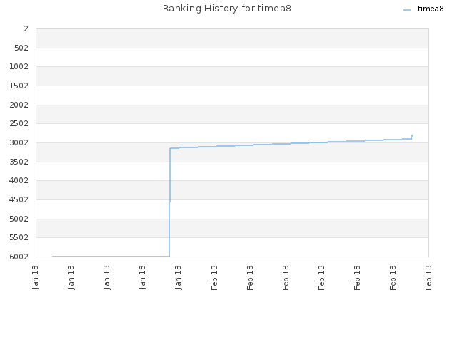 Ranking History for timea8