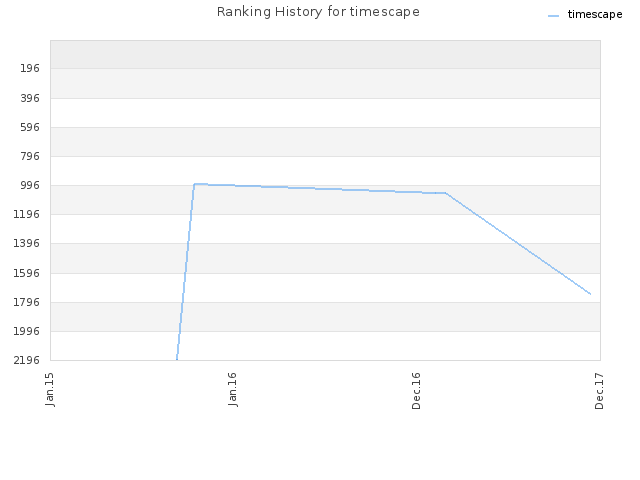 Ranking History for timescape