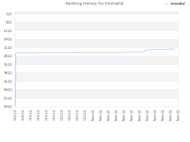 Ranking History for timmahd