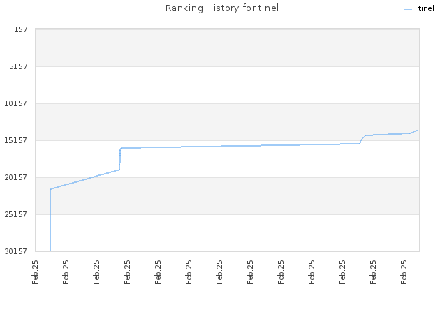 Ranking History for tinel