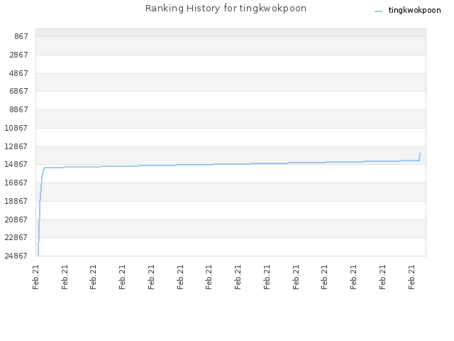 Ranking History for tingkwokpoon