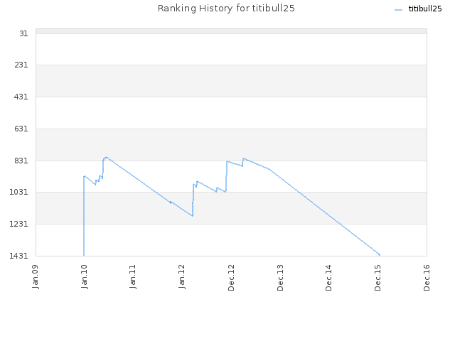 Ranking History for titibull25