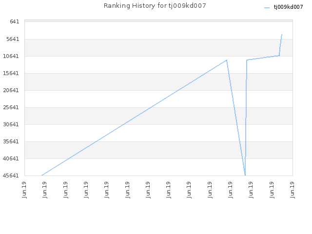 Ranking History for tj009kd007