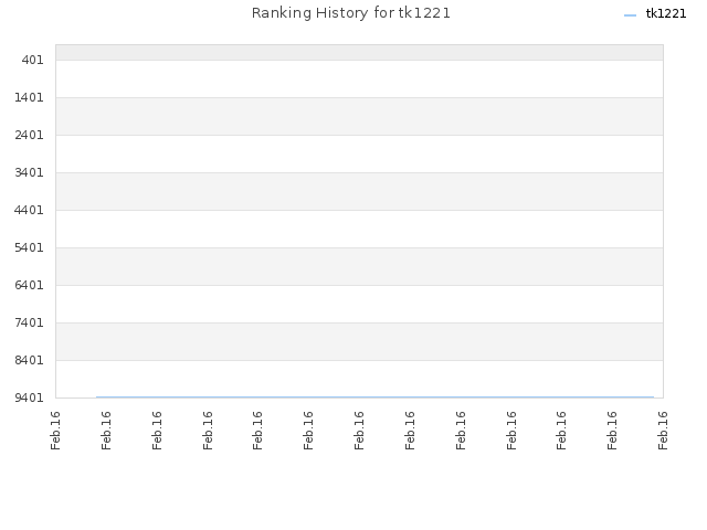 Ranking History for tk1221