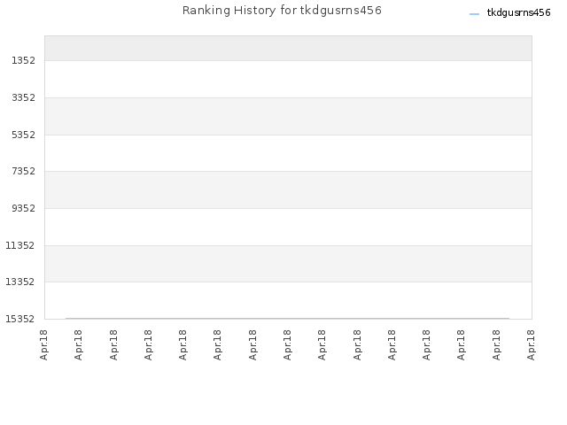 Ranking History for tkdgusrns456