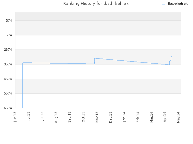 Ranking History for tksthrkehlek