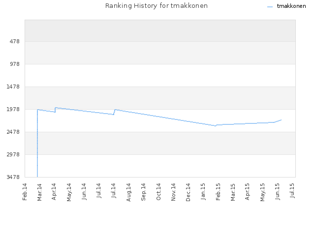 Ranking History for tmakkonen