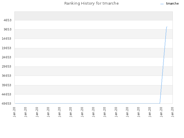 Ranking History for tmarche