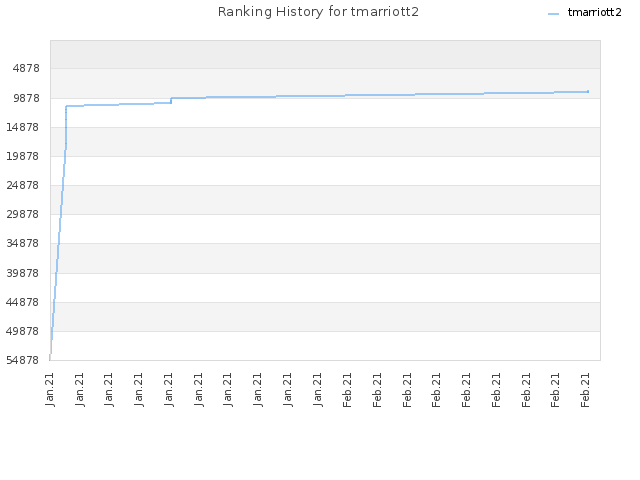 Ranking History for tmarriott2