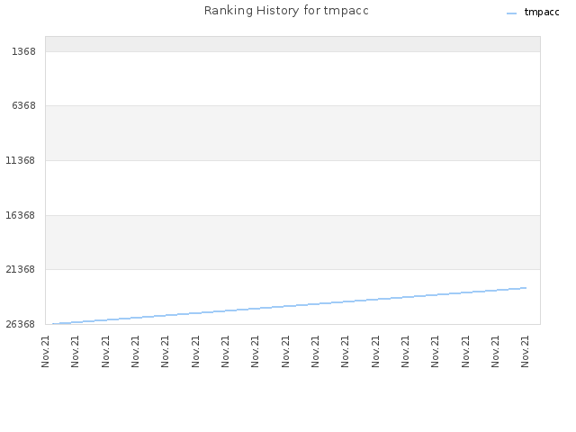 Ranking History for tmpacc