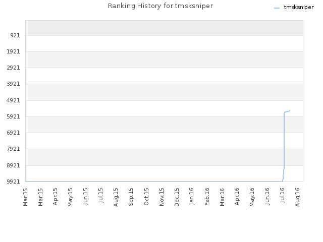 Ranking History for tmsksniper