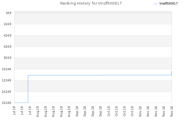 Ranking History for tmzlftit0617