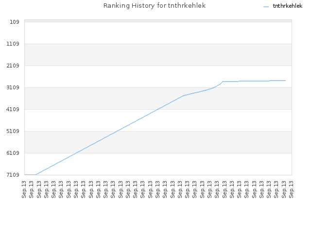 Ranking History for tnthrkehlek