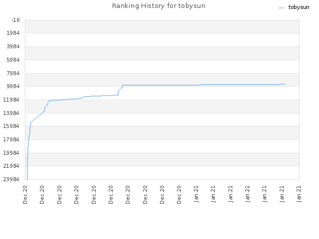 Ranking History for tobysun