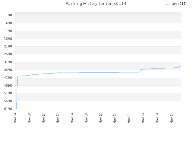 Ranking History for tonix0114