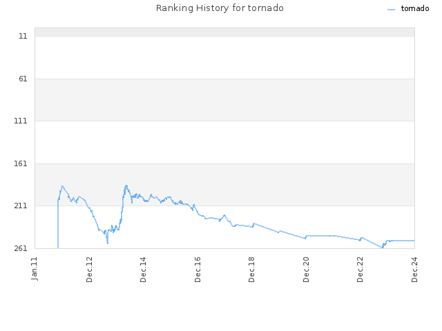 Ranking History for tornado