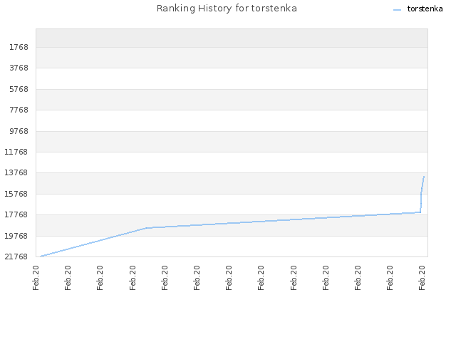 Ranking History for torstenka