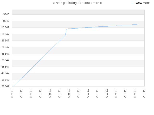 Ranking History for toscameno