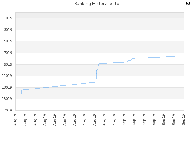 Ranking History for tot