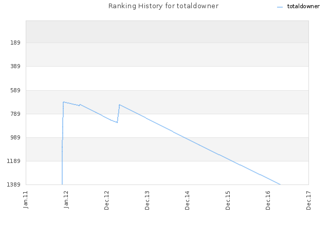 Ranking History for totaldowner