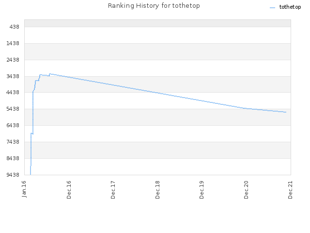 Ranking History for tothetop