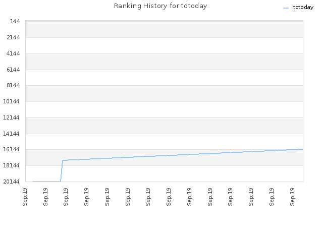 Ranking History for totoday