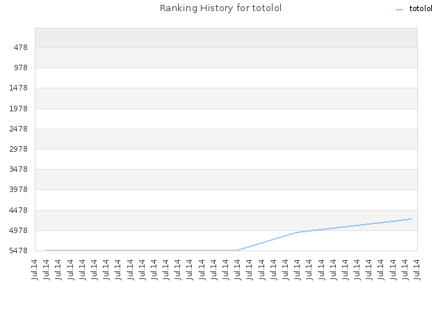 Ranking History for totolol