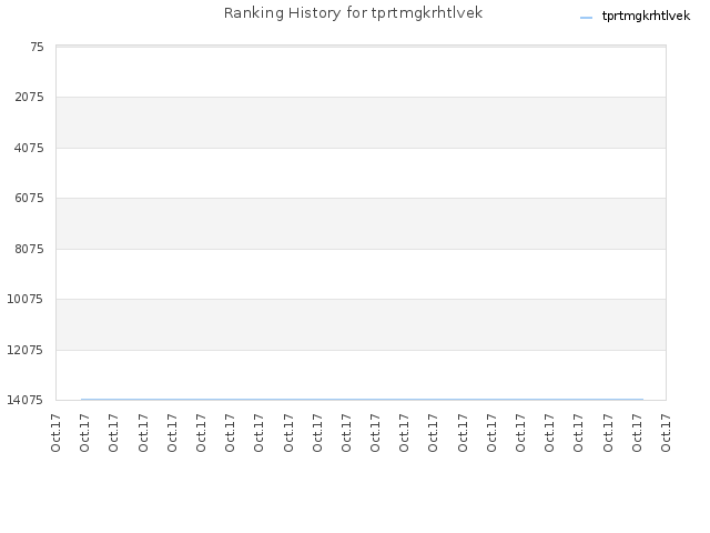 Ranking History for tprtmgkrhtlvek