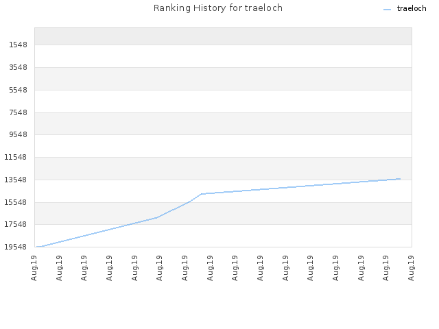 Ranking History for traeloch