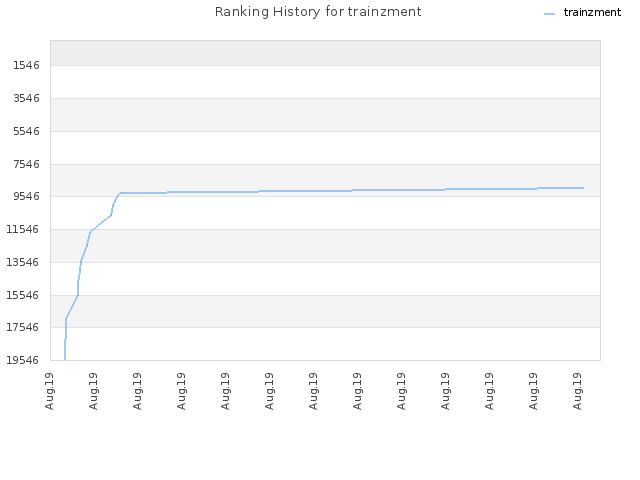 Ranking History for trainzment