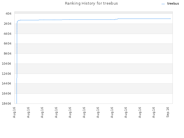 Ranking History for treebus