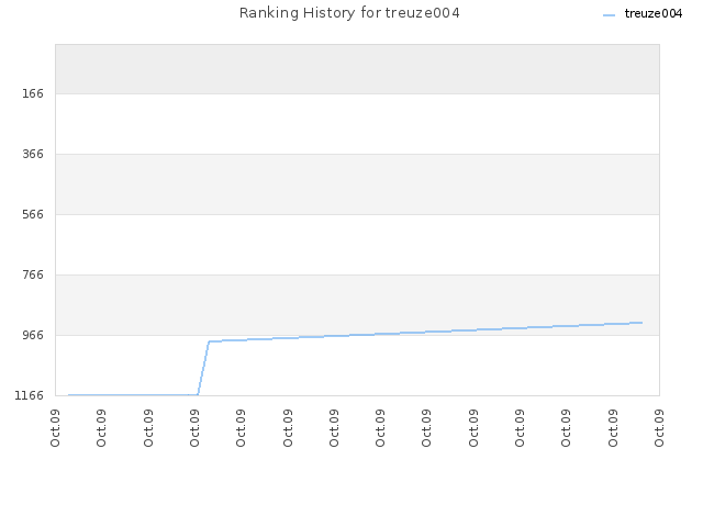 Ranking History for treuze004