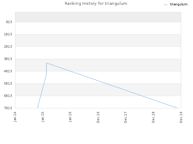 Ranking History for triangulum