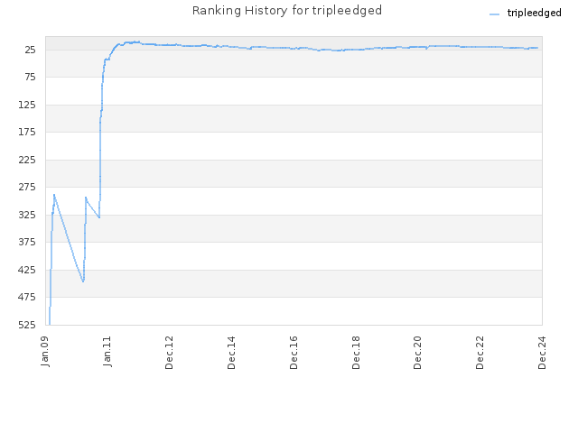 Ranking History for tripleedged