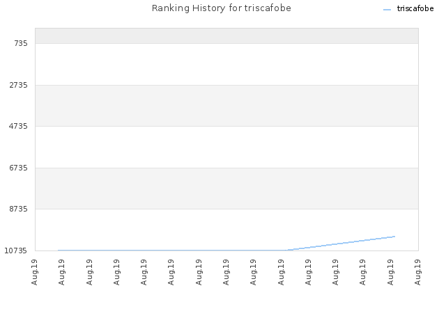 Ranking History for triscafobe