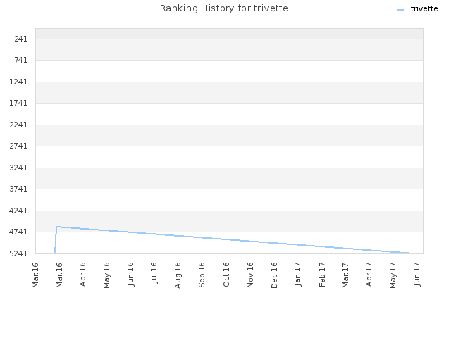 Ranking History for trivette