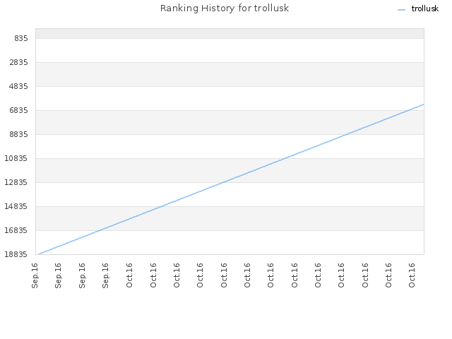 Ranking History for trollusk