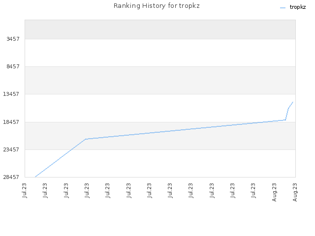 Ranking History for tropkz