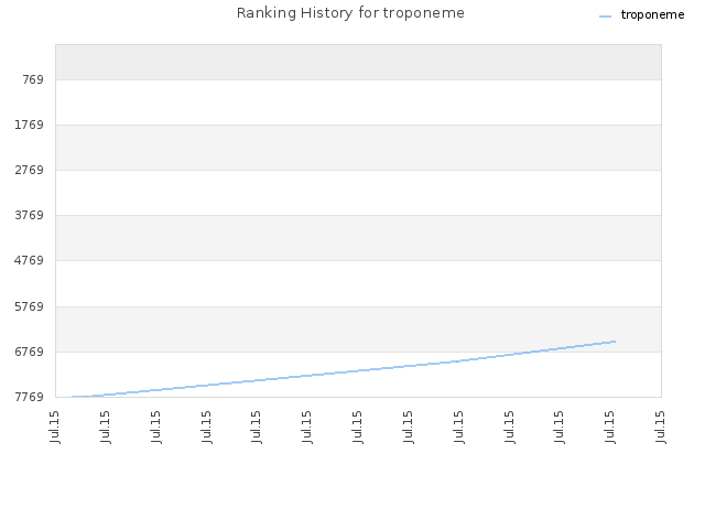 Ranking History for troponeme