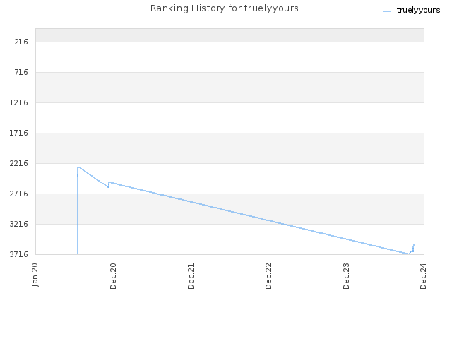 Ranking History for truelyyours