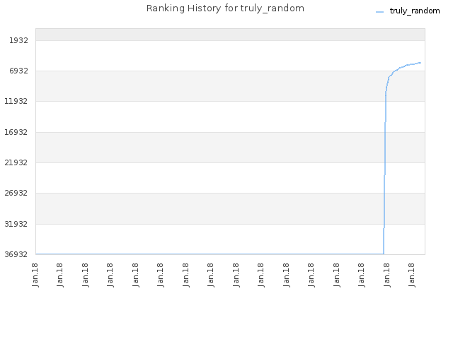 Ranking History for truly_random