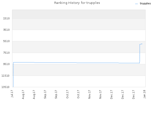 Ranking History for trupples