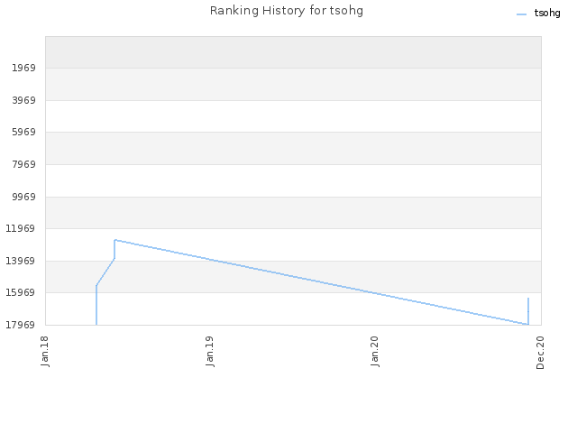 Ranking History for tsohg